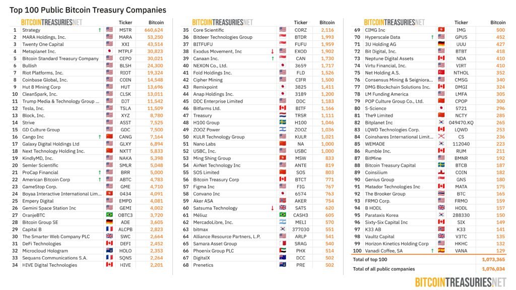 top 100 public companies