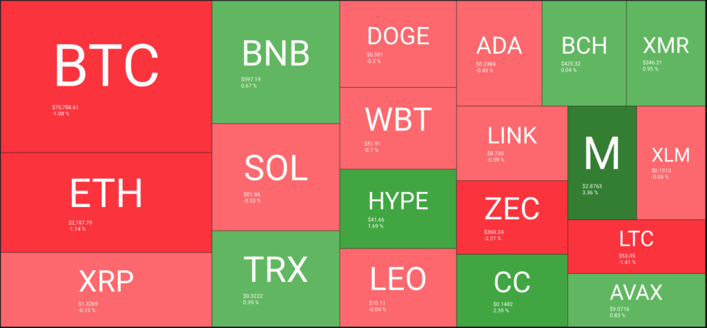 RAVE zyskuje ponad 3500 proc. Bitcoin spada poniżej 71 tys. USD 3 image